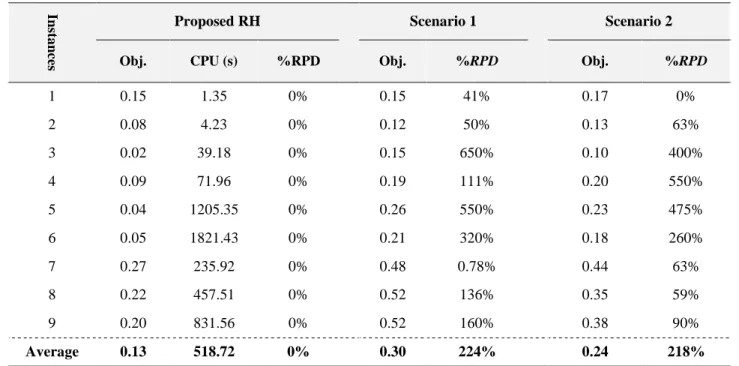 Table 5. Results of comparison of RH method and two scenarios based on value of objective function 