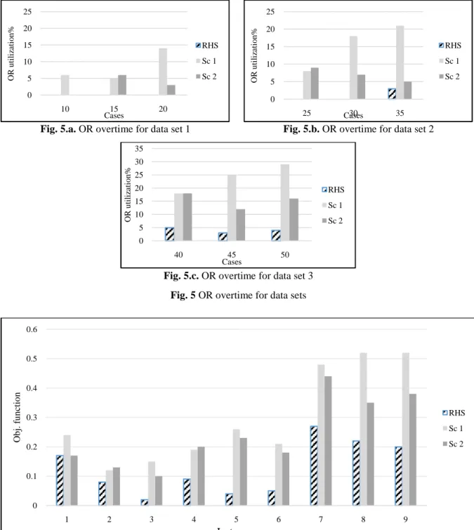 Fig. 5.a. OR overtime for data set 1 Fig. 5.b. OR overtime for data set 2