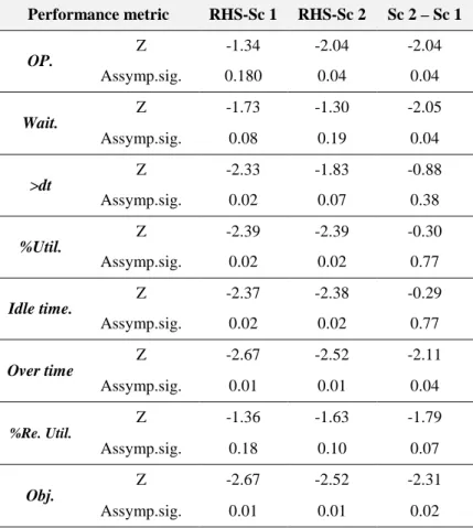 Table 6.Wilcoxon signed rank test for RH, Sc 1 and Sc 2 based on performance measures  Performance metric  RHS-Sc 1  RHS-Sc 2  Sc 2 – Sc 1  OP