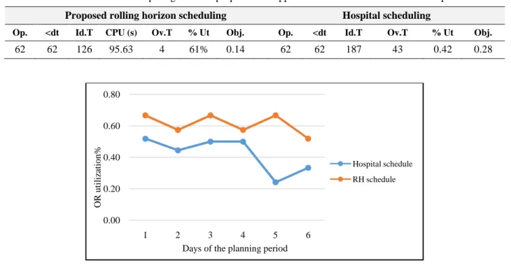 Table 8.Results of comparing between proposed RH approach and actual schedule of the hospital   Proposed rolling horizon scheduling  Hospital scheduling 