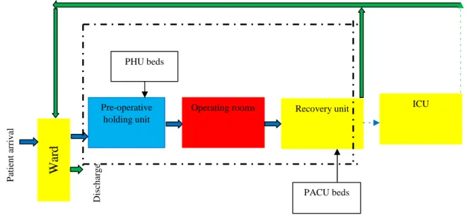 Fig. 1 Main stages for implementing a surgery Pre-operative 