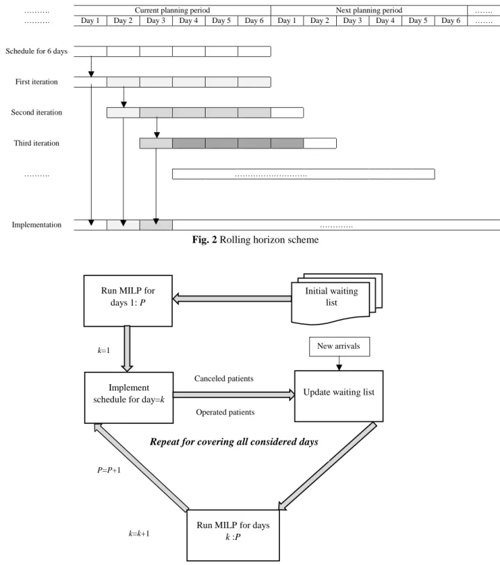Fig. 2 Rolling horizon scheme 