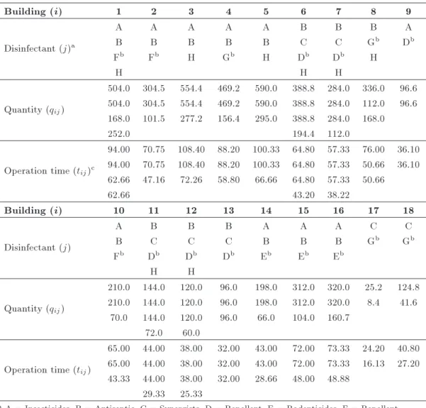Table 2. The data of required disinfectants for Buildings 1-18. Building (i) 1 2 3 4 5 6 7 8 9 Disinfectant (j) a A A A A A B B B ABBBBBCCGbD b F b F b H G b H D b D b H H H H Quantity (q ij ) 504.0 304.5 554.4 469.2 590.0 388.8 284.0 336.0 96.6504.0304.55