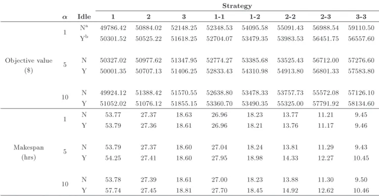 Table 3. Numerical results of IA for various strategies.