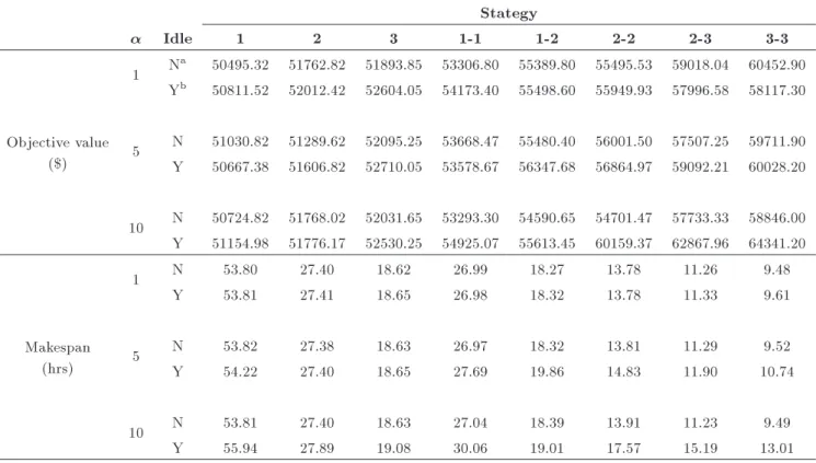 Table 4. Numerical results of GA for various strategies. Stategy  Idle 1 2 3 1-1 1-2 2-2 2-3 3-3 Objective value ($) 1 N a 50495.32 51762.82 51893.85 53306.80 55389.80 55495.53 59018.04 60452.90Yb50811.5252012.4252604.0554173.4055498.6055949.9357996.58581