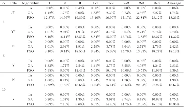 Table 6. Comparison of objective values for three algorithms for various strategies.