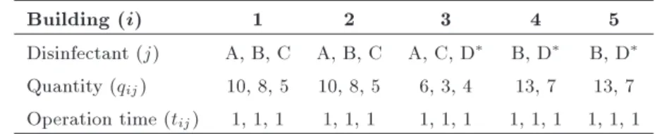 Table 1. The corresponding disinfection data of the ve buildings in the example.