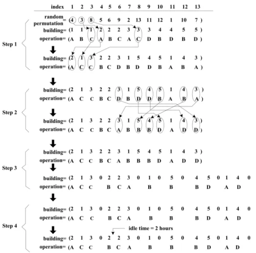 Figure 1. The example of the encoding procedure for disinfection operation with a single vehicle.