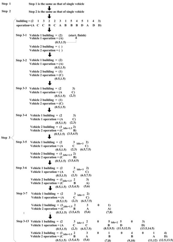 Figure 2. The example of the encoding procedure for disinfection operation with two vehicles.