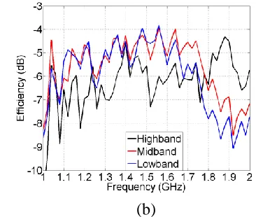 Figure 2.18 Measured gain and efficiency from the First Structural Coupon: (a) Gain vs