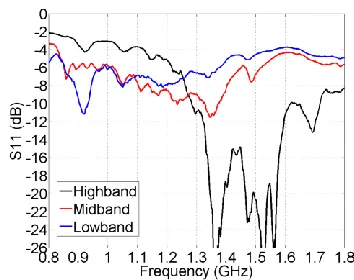 Figure 2.23  Measured S11 from the Second Structural Coupon.  