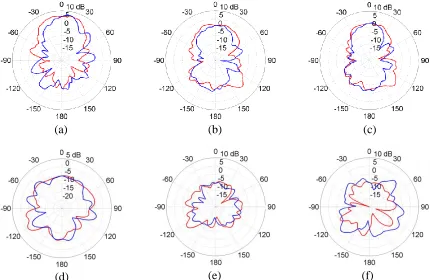 Figure 2.24 Measured gain  and efficiency plots from the Second Structural Coupon: (a) Gain vs