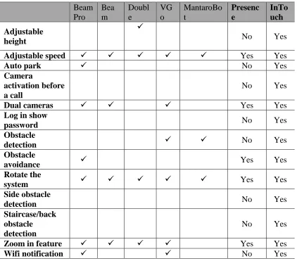 Table 3.2. Features that were included in Presence and InTouch 