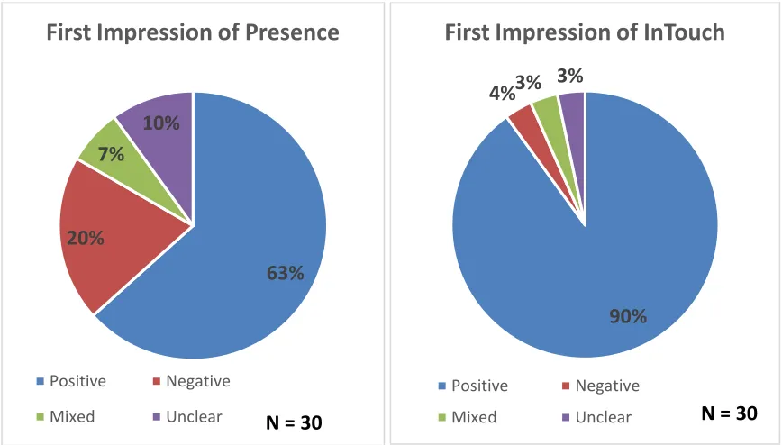 Figure 4.10 First Impression of Presence and InTouch 