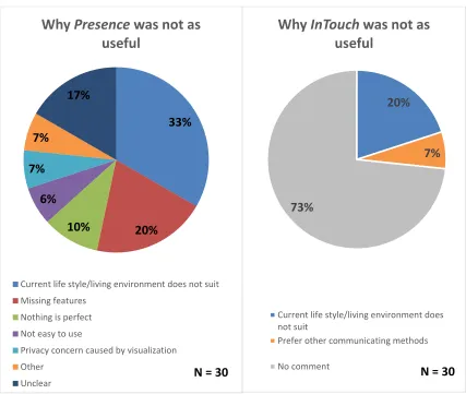 Figure 4.13 Why Presence/InTouch was not as useful 