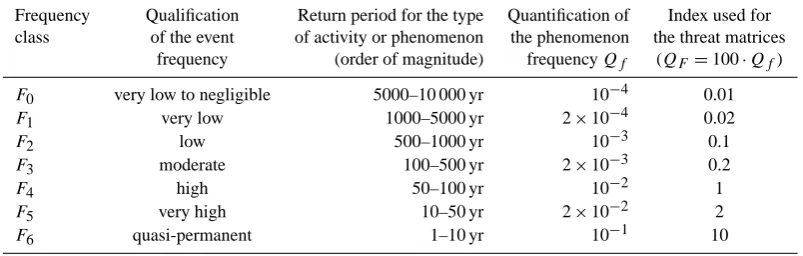 Table 2. Intensity baseline for all adverse events related to human life (adapted from Stieltjes, 1997).