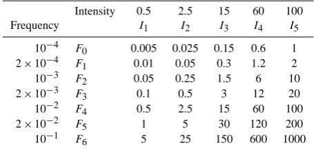 Table 4. Threat matrix obtained crossing intensity and frequencybaselines; values indicate possible thresholds for recommendationoptions (see Table 5): in this illustrative example, 0.005–0.05: neg-ligible hazard; 0.1–3: moderate hazard; 5–60: high hazard; > 100:very high hazard.