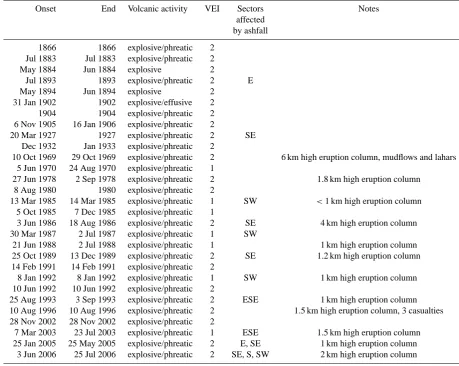Table 6. Historical eruptive activity of Mt Kanlaon volcano (modiﬁed after Siebert et al., 2010, and reports available at http://www.phivolcs.dost.gov.ph).