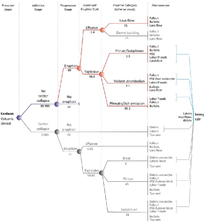 Fig. 6. Type of hazardous events and their possible frequencies at Kanlaon volcano. In grey are the parts of the tree occurring at Kanlaon sorarely as not permitting reliable statistical calculations.