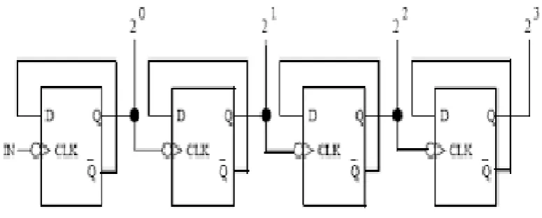 Figure:4. 4-Bit Asynchronous Counter 
