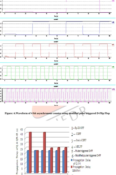Figure: 6.Waveform of 4 bit asynchronous counter using modified pulse triggered D-Flip Flop    