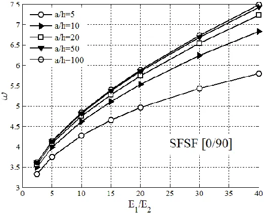 Fig. 3. The effect of orthotropy on fundamental frequency of 0/90 cross-ply plates with SFSF for various a /h ratio 