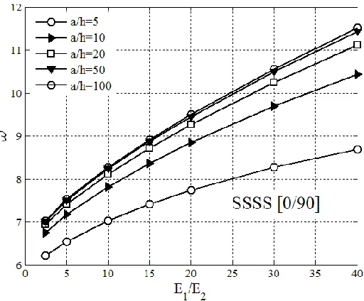 Fig. 4. The effect of orthotropy on fundamental frequency of 0/90 cross-ply plates with SSSS for various a /h ratio 