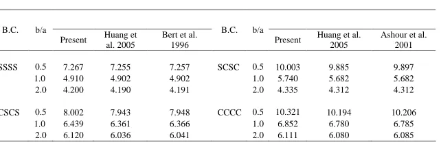 Table 3. Natural frequencies a2/h/E2of thin and thick cross ply 0/90 square plate   for different boundary conditions 