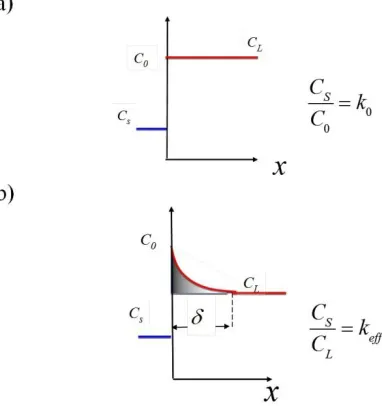 Fig. 1.a) Equilibrium and b) effective segregation coefficients 