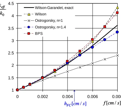Figure 4. verifies the validity of the convection coefficient model,  for laminar forced convection in CZ growth