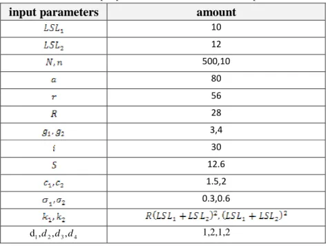 Table 2.  The optimal mean value of objective functions 
