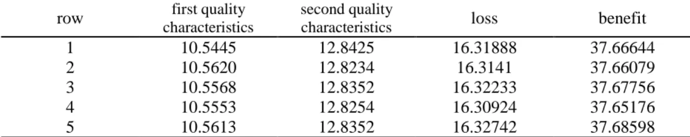 Figure 1. Optimal Pareto solutions  