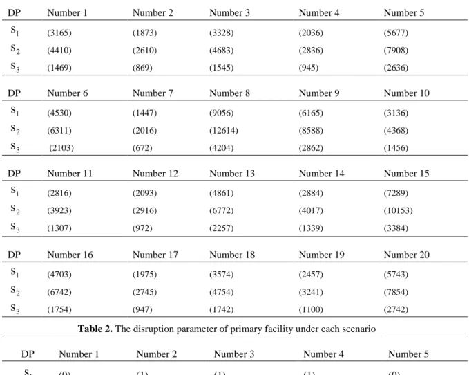 Table 1.  The stochastic demands for relief commodities under each scenario 