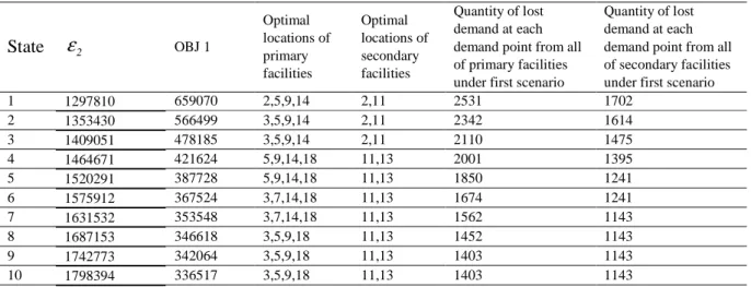 Table 3.  The results of using different ε 2