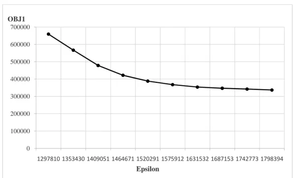 Figure 5. Variation of lost demand depending on different value of  ε 2 . 