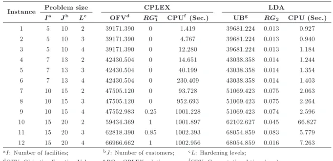 Table 4. Computational results of the LDA and CPLEX.