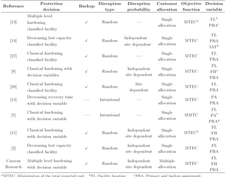 Table 1. Brief review of studies in facility location for the network reliability improvement.