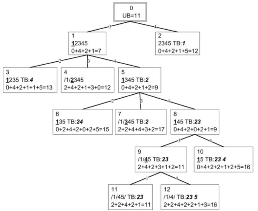 Fig 1. B&amp;B tree for an example 