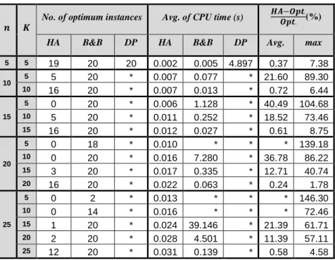 Table 2. Computational results for class A 