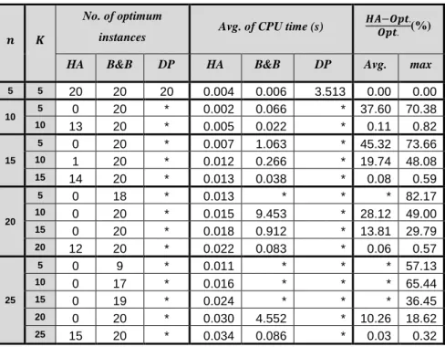 Table 3. Computational results for class B 