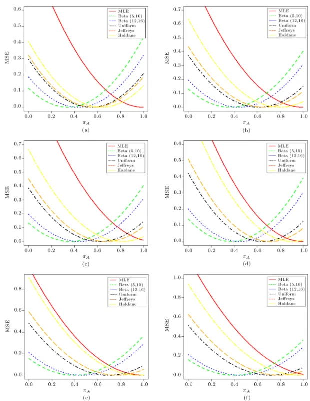Figure 1. MSE behavior of Bayes estimator and MLE under (a) SELF when c = 0:1; g = 0:3; n = 25; t = 10, (b) PLF when c = 0:1; g = 0:3; n = 25; t = 10, (c) DLF when c = 0:1, g = 0:3, n = 25, t = 10, (d) SELF when c = 0:1, g = 0:3, n = 100, t = 40, (e) PLF w