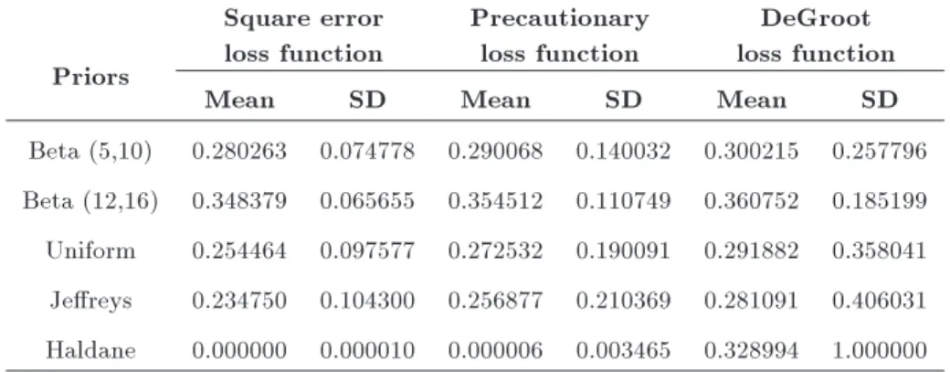 Table 5. Analysis of Liu and Chow [40] data by assuming c = 0:4, g = 0:3, n = 150, and t = 60.