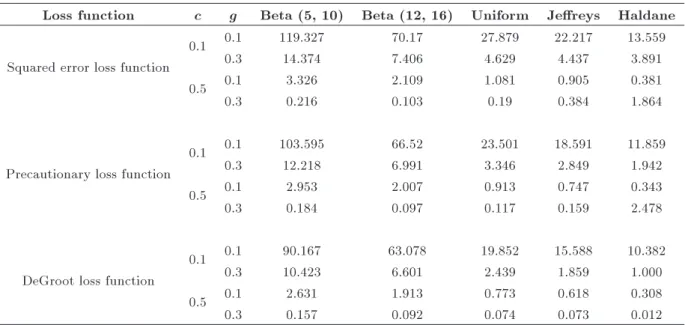 Table 2. Relative eciencies of Bayes estimators relevant to MLE when n = 10, t = 4, and  A = 0:1.