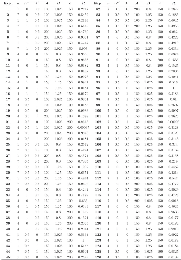 Table 3. Experimental results obtained via simulation. Exp. n n a 0 k 0 A B t R Exp. n n a 0 k 0 A B t R 1 1 0 0.5 100 1.025 150 0.2217 82 7 0.5 0.5 200 0.8 150 0.7872 2 7 0 0.5 100 1.025 150 0.5459 83 1 0.5 0.5 100 1.25 150 0.1885 3 1 1 0.5 100 1.025 150 