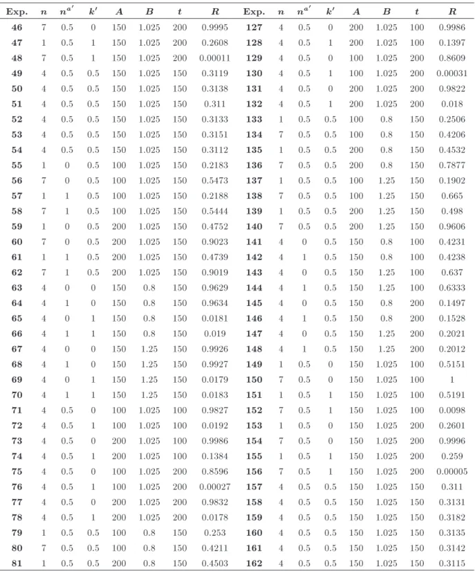 Table 3. Experimental results obtained via simulation (continued). Exp. n n a 0 k 0 A B t R Exp