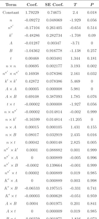 Table 4. Estimated regression coecients for R.