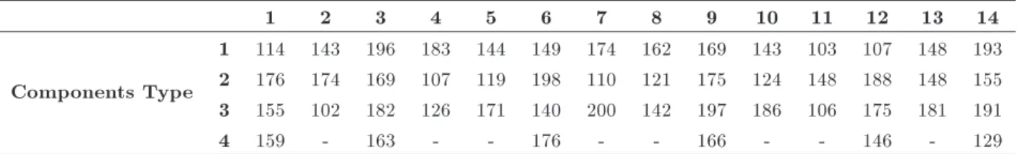 Table 6. The scale parameter (A) of the Weibull distribution for each type of components in each subsystem