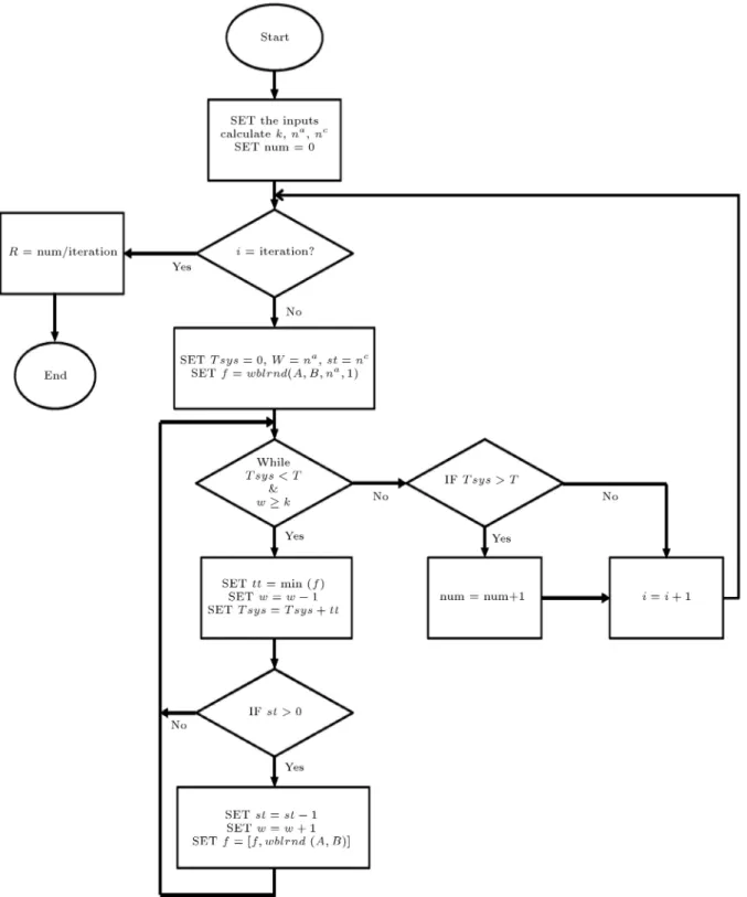 Figure 3. Flowchart of simulation experiments.