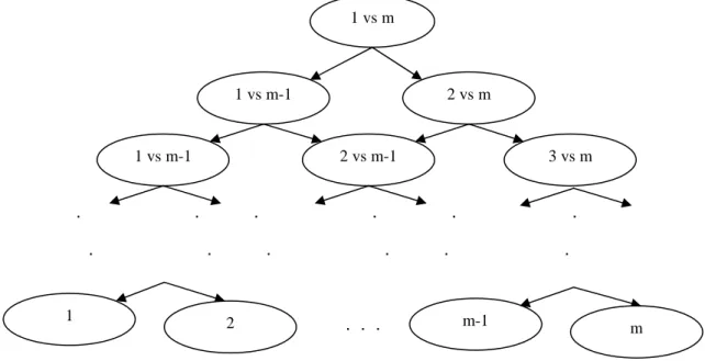 Figure 8. Pairwise binary tree SVM used in the work 