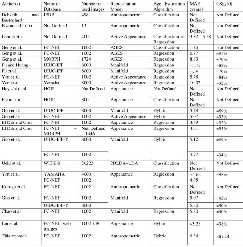 Table 1. Summary of all representation models’ techniques  Author(s)  Name of  Database  Number of  used images   Representtion Model  Age  Estimation Algorithm  MAE  (years)  CS(≤10)  Dehshib  and  Bastanfard  
